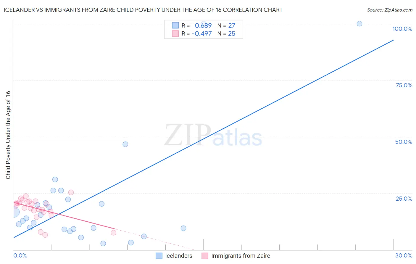 Icelander vs Immigrants from Zaire Child Poverty Under the Age of 16