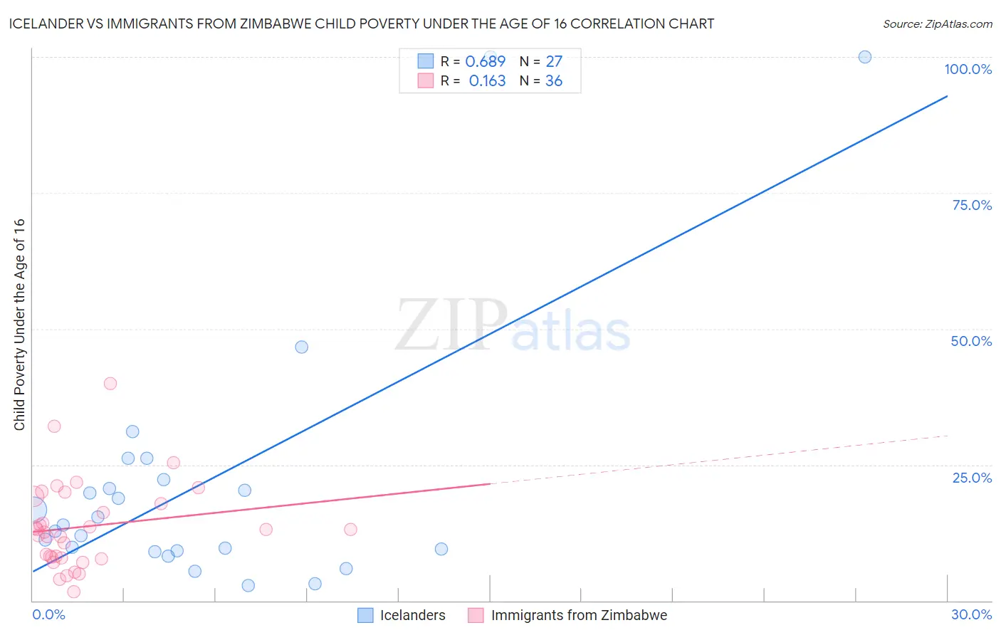 Icelander vs Immigrants from Zimbabwe Child Poverty Under the Age of 16