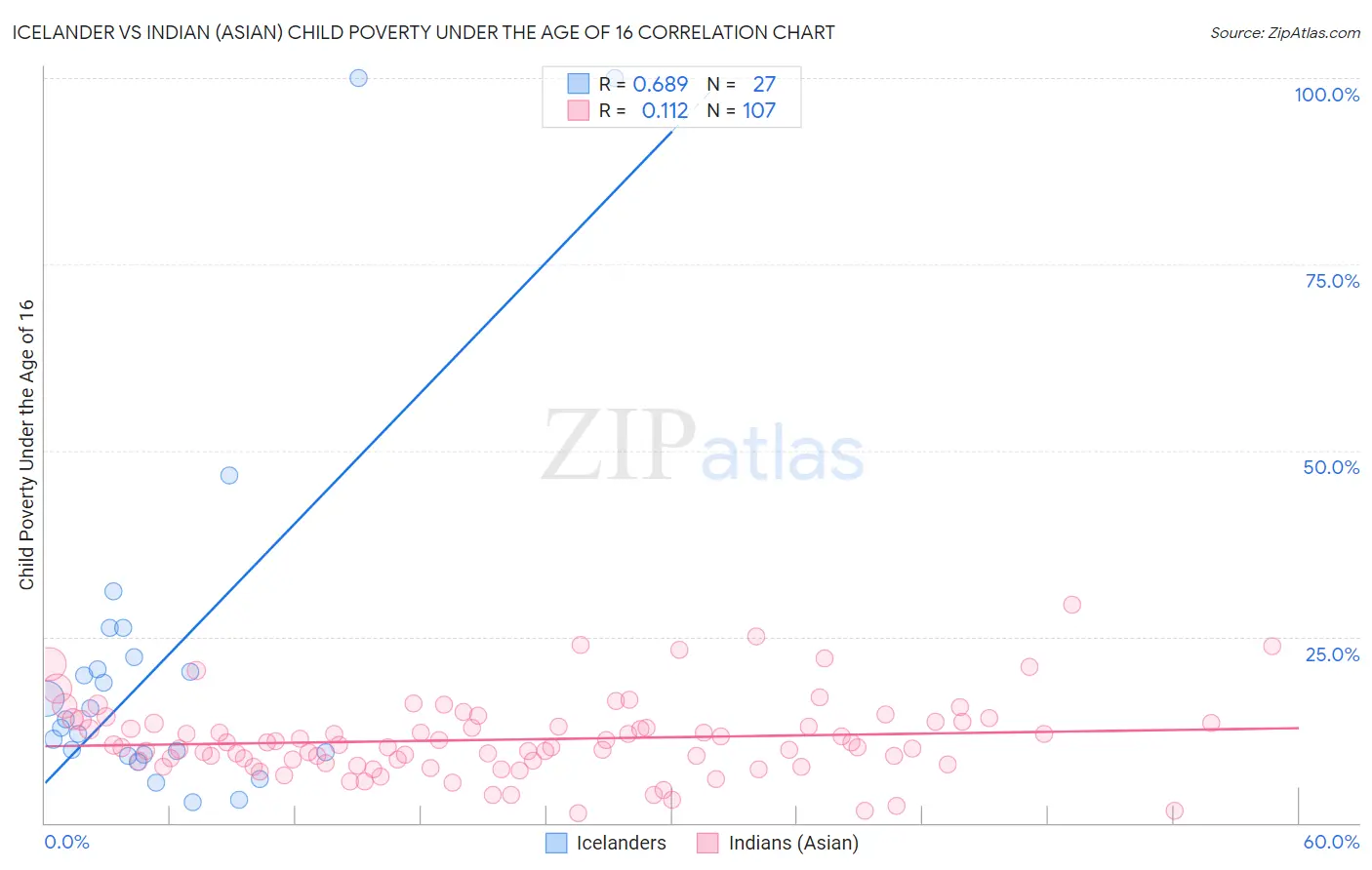 Icelander vs Indian (Asian) Child Poverty Under the Age of 16