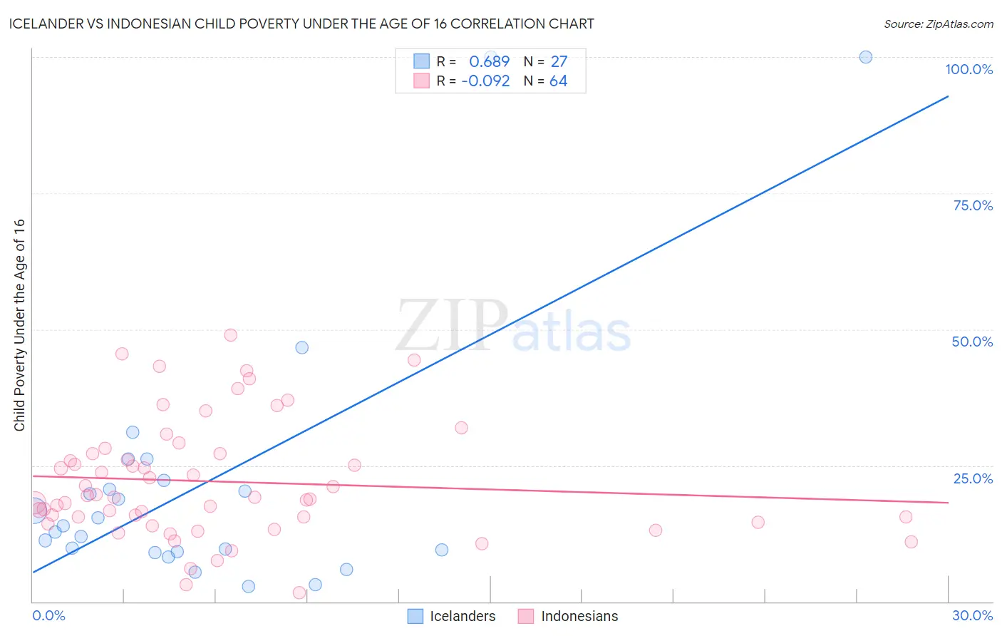 Icelander vs Indonesian Child Poverty Under the Age of 16