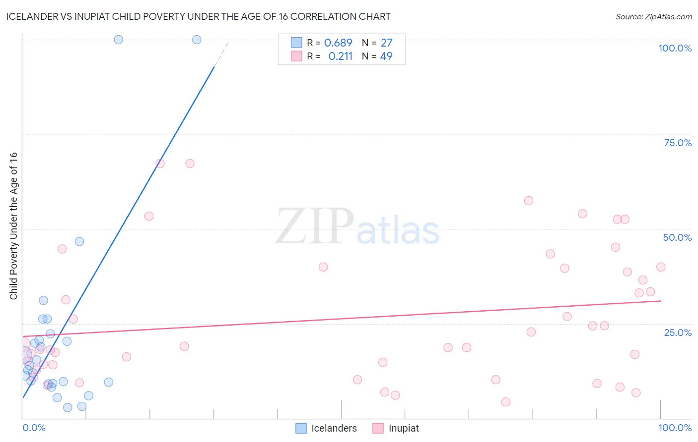 Icelander vs Inupiat Child Poverty Under the Age of 16