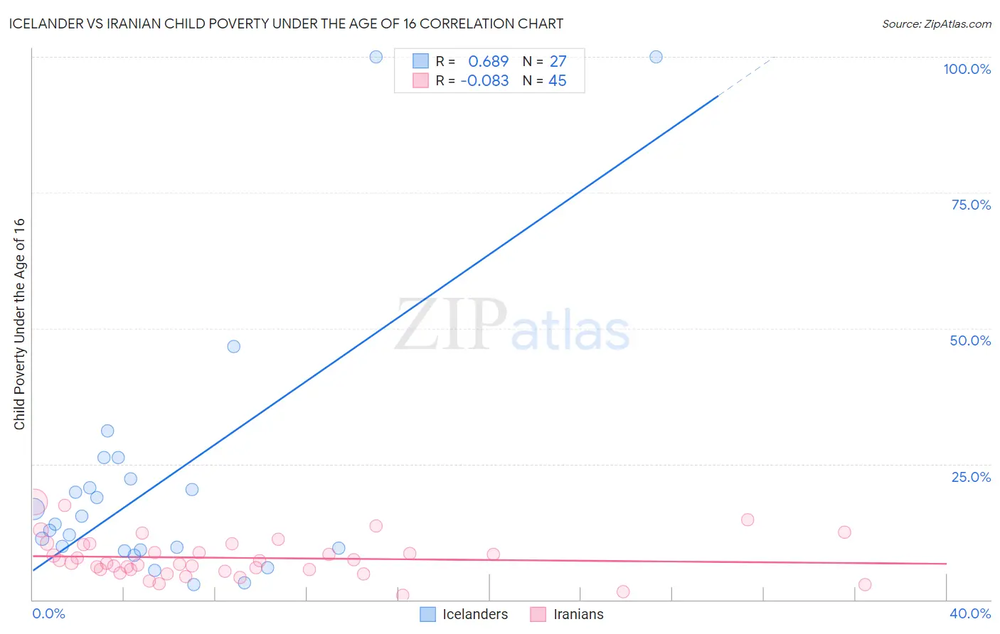 Icelander vs Iranian Child Poverty Under the Age of 16