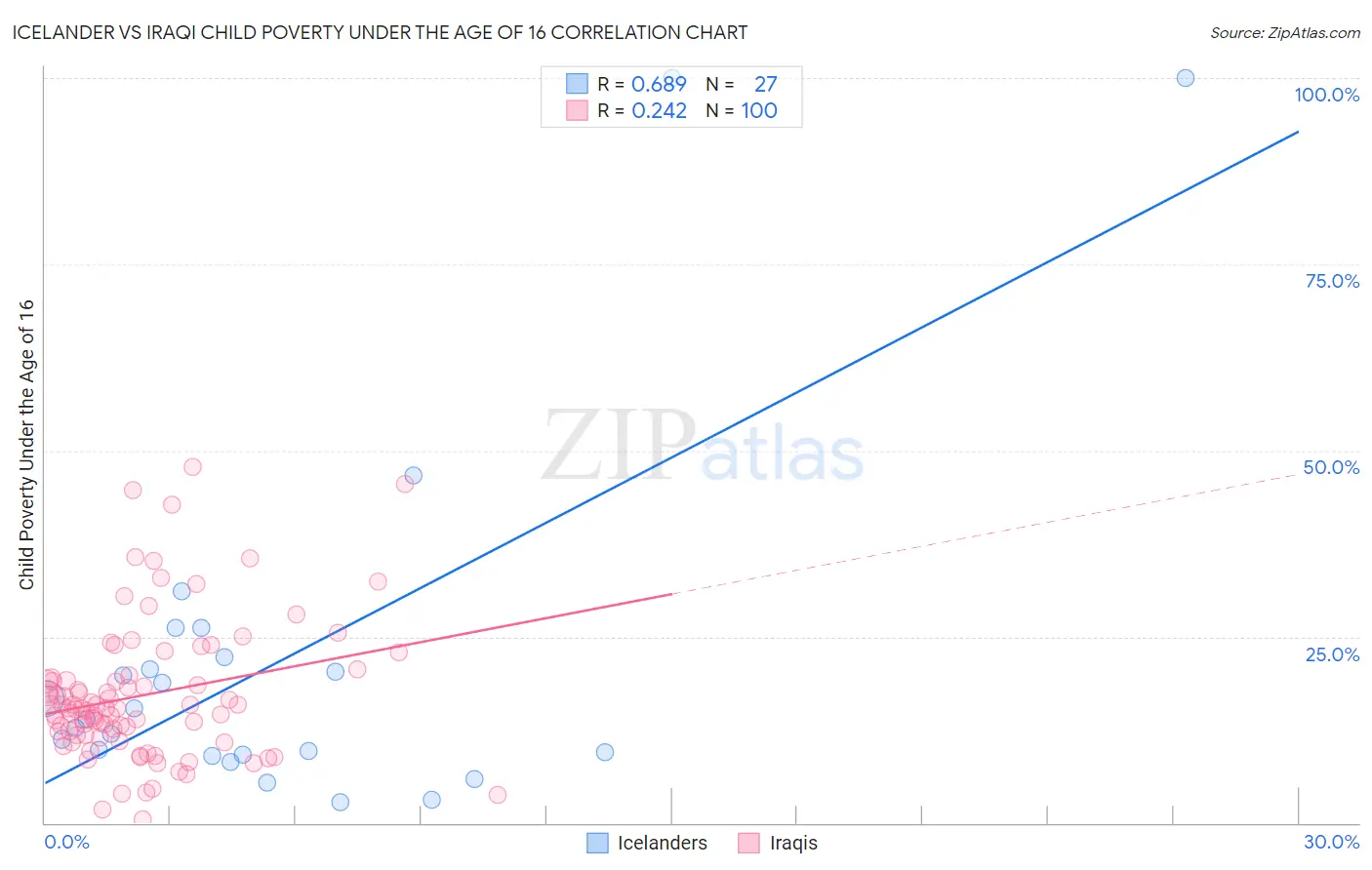 Icelander vs Iraqi Child Poverty Under the Age of 16