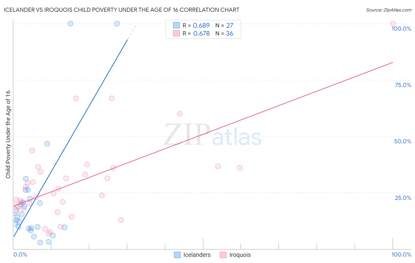 Icelander vs Iroquois Child Poverty Under the Age of 16