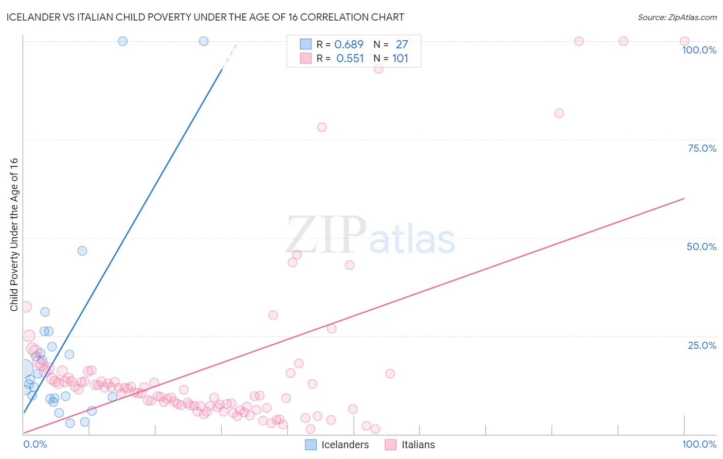 Icelander vs Italian Child Poverty Under the Age of 16