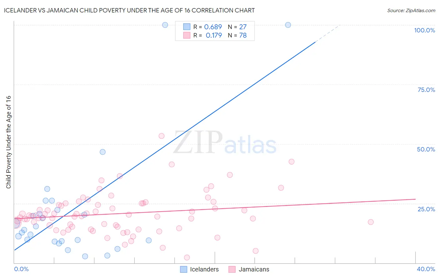 Icelander vs Jamaican Child Poverty Under the Age of 16