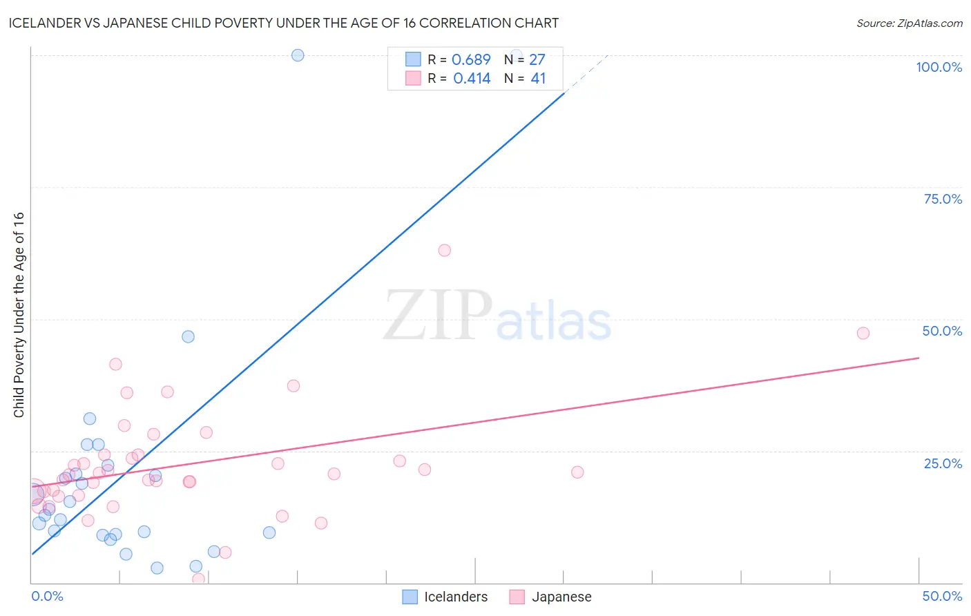 Icelander vs Japanese Child Poverty Under the Age of 16