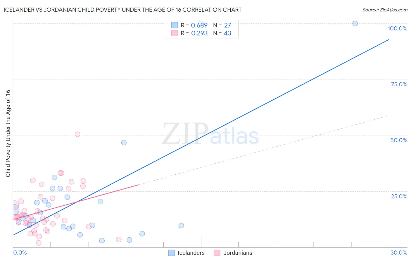 Icelander vs Jordanian Child Poverty Under the Age of 16