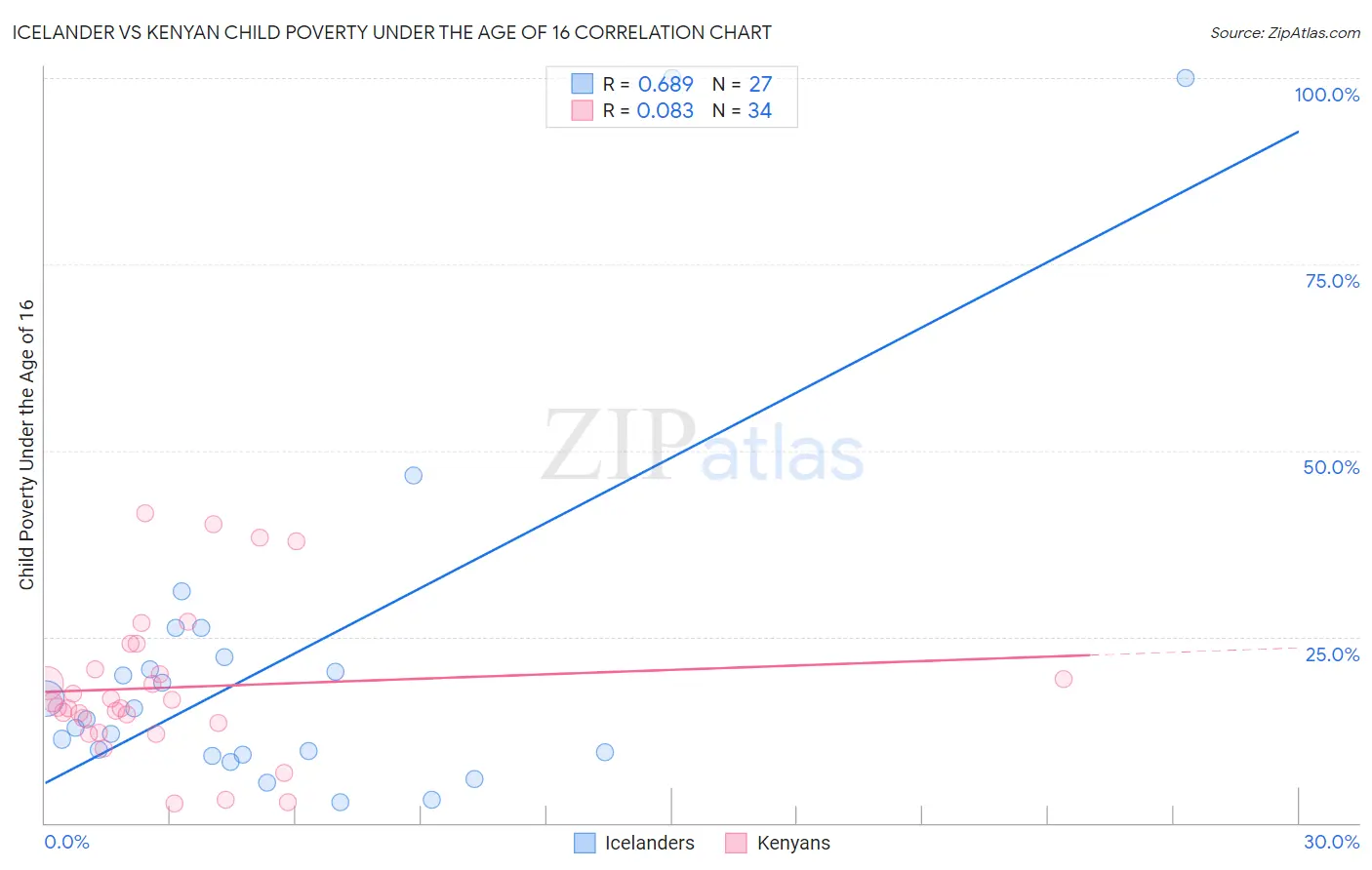 Icelander vs Kenyan Child Poverty Under the Age of 16