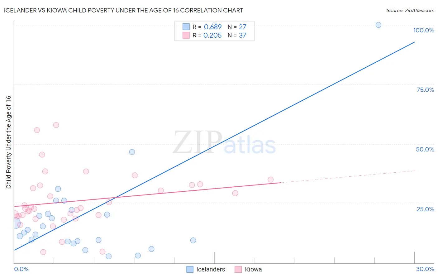 Icelander vs Kiowa Child Poverty Under the Age of 16