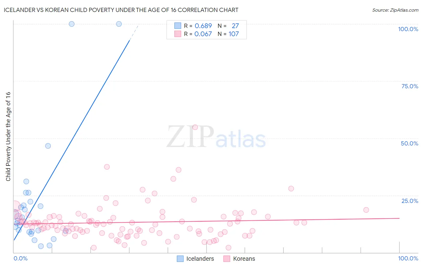 Icelander vs Korean Child Poverty Under the Age of 16