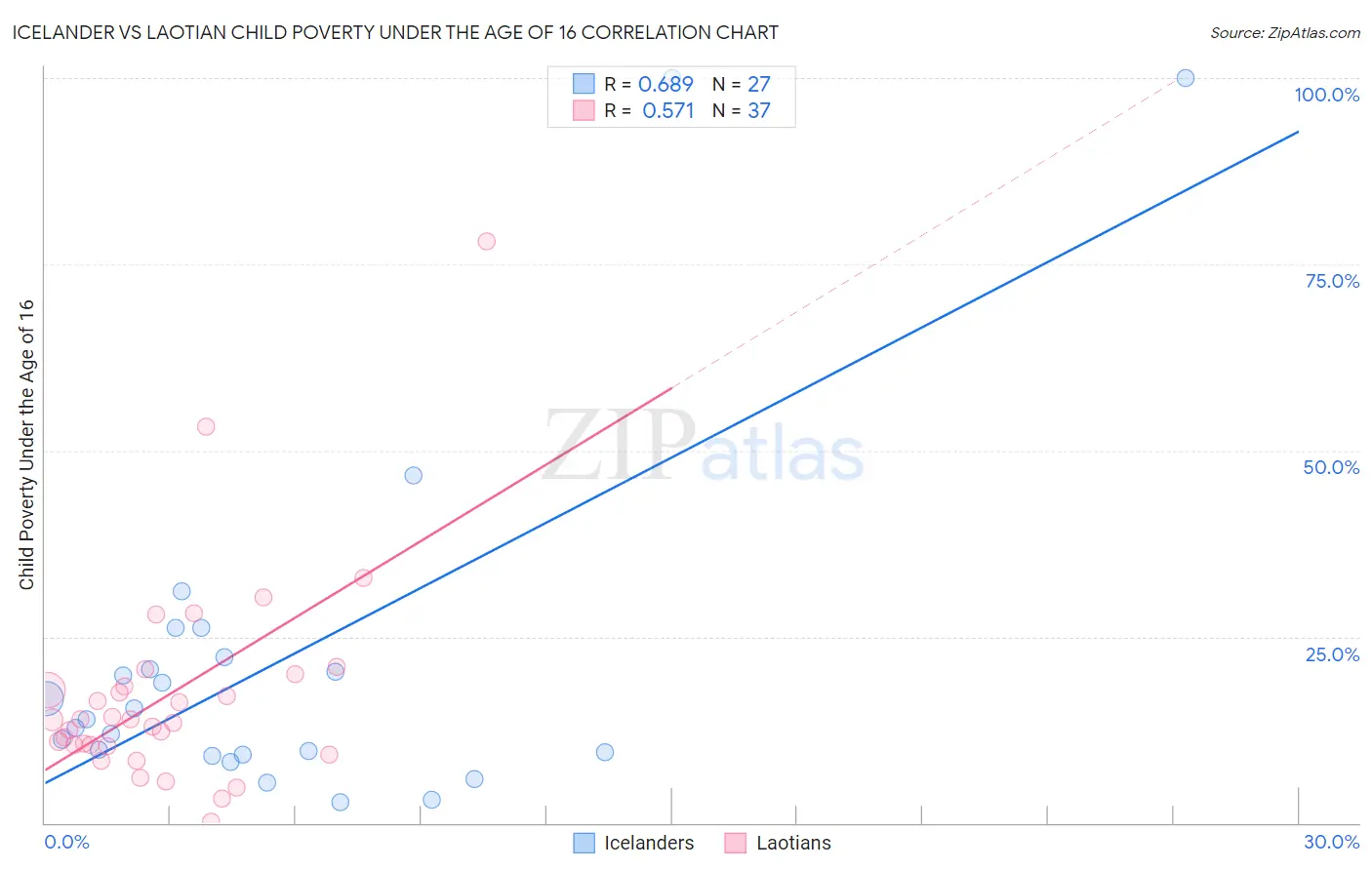 Icelander vs Laotian Child Poverty Under the Age of 16