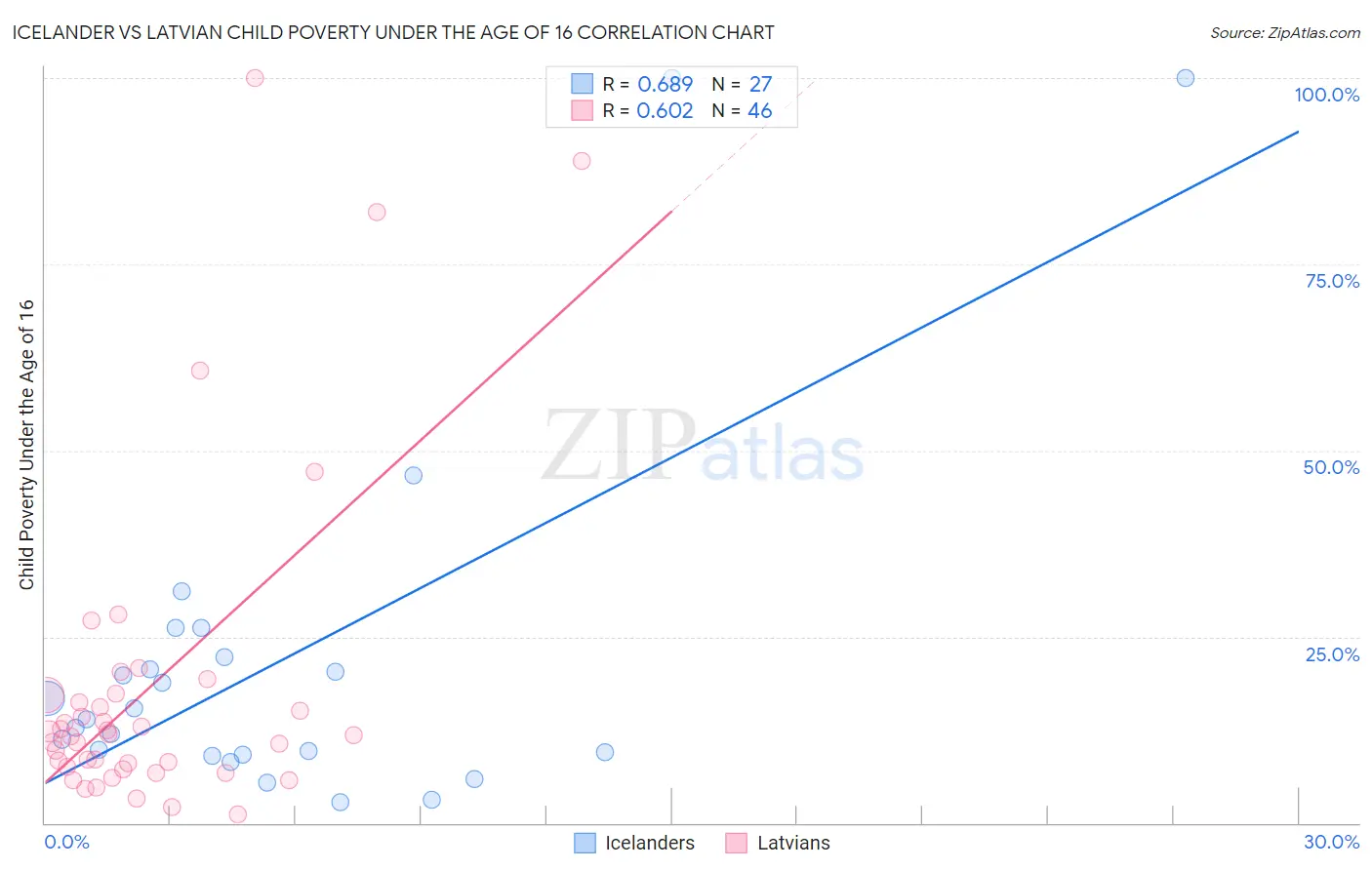 Icelander vs Latvian Child Poverty Under the Age of 16