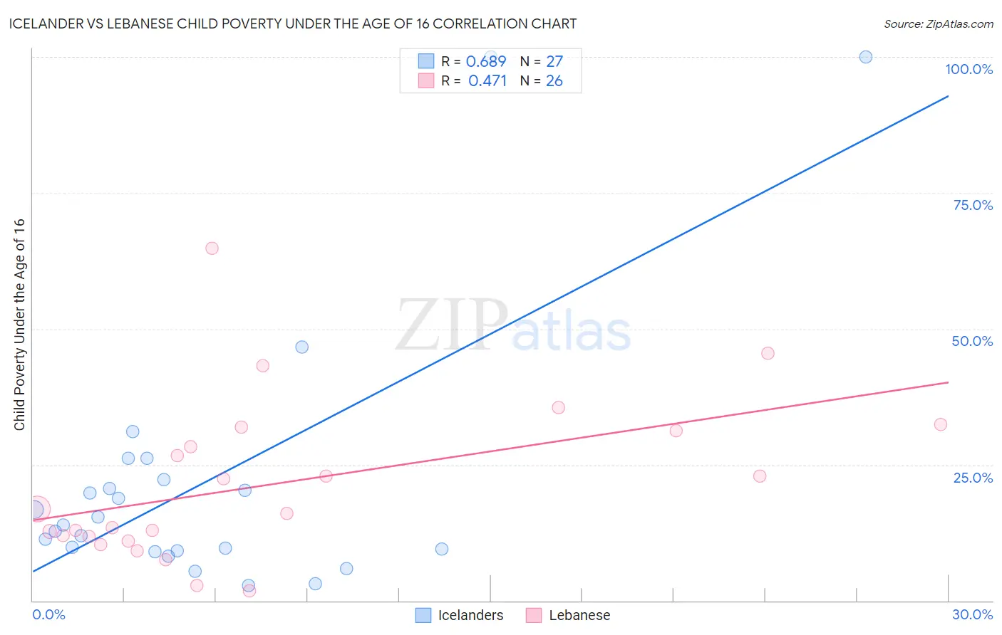 Icelander vs Lebanese Child Poverty Under the Age of 16