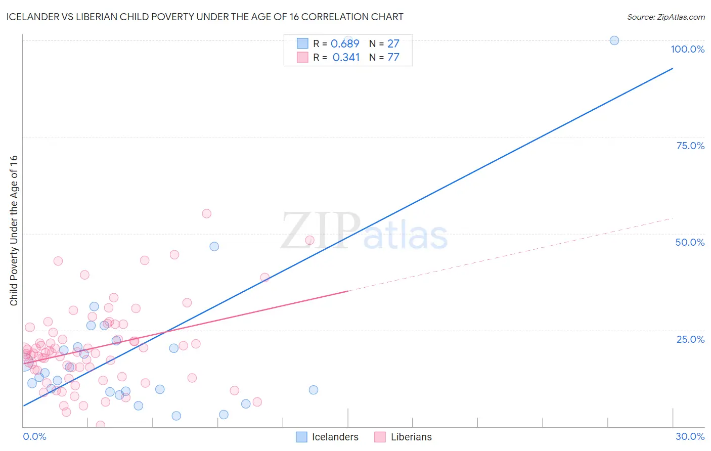 Icelander vs Liberian Child Poverty Under the Age of 16