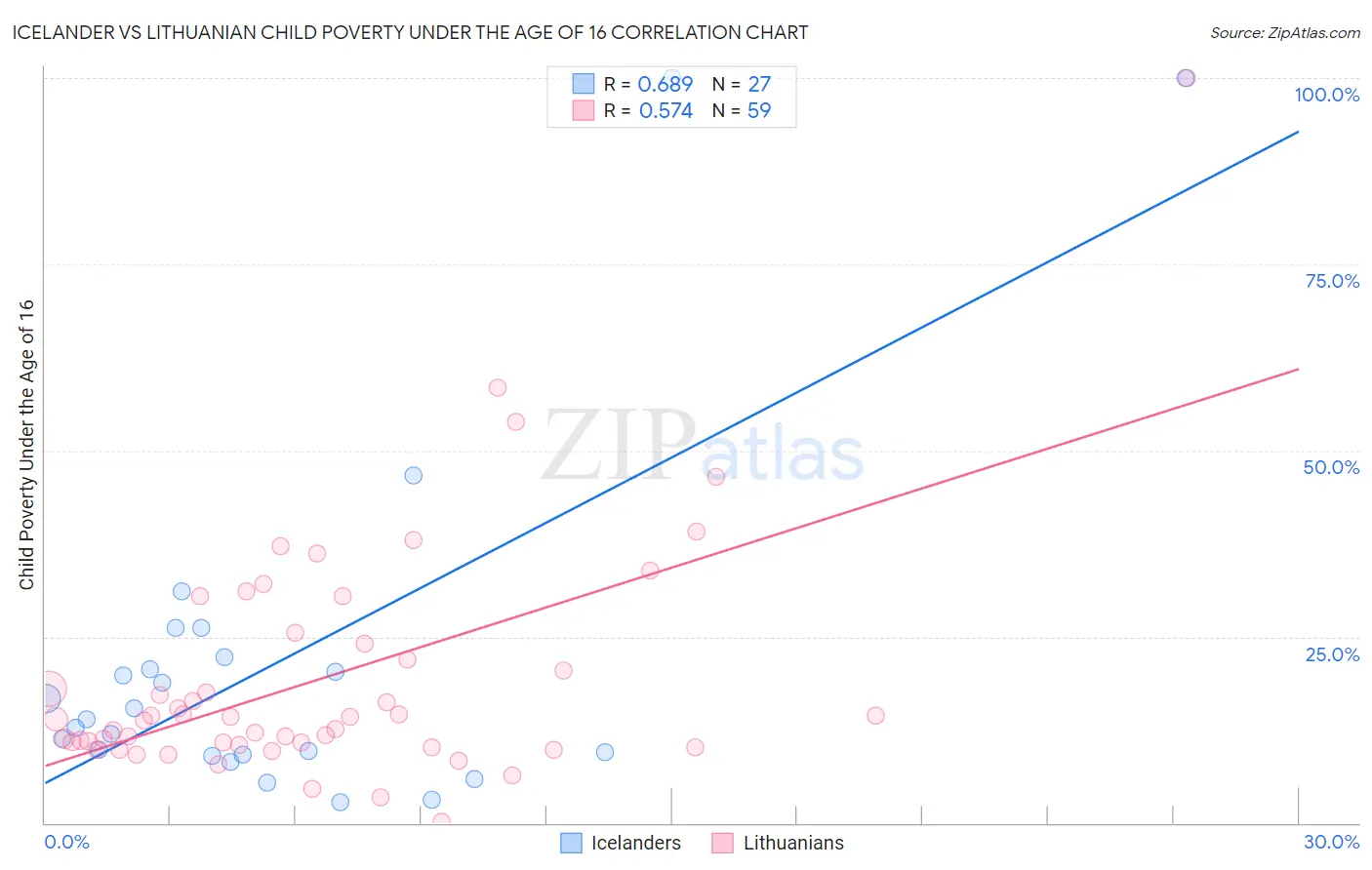 Icelander vs Lithuanian Child Poverty Under the Age of 16