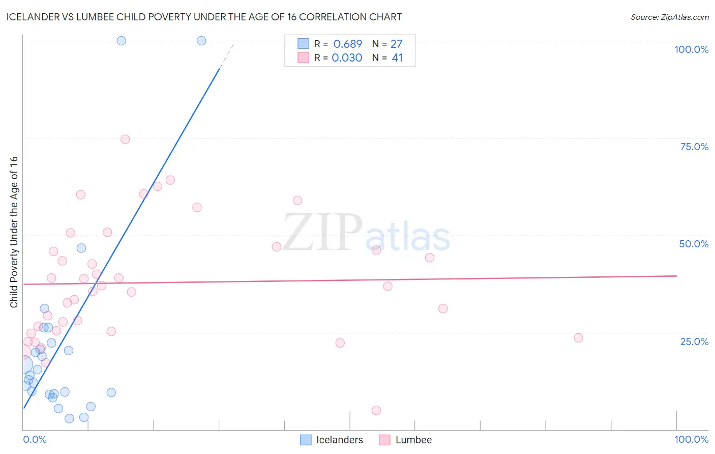 Icelander vs Lumbee Child Poverty Under the Age of 16