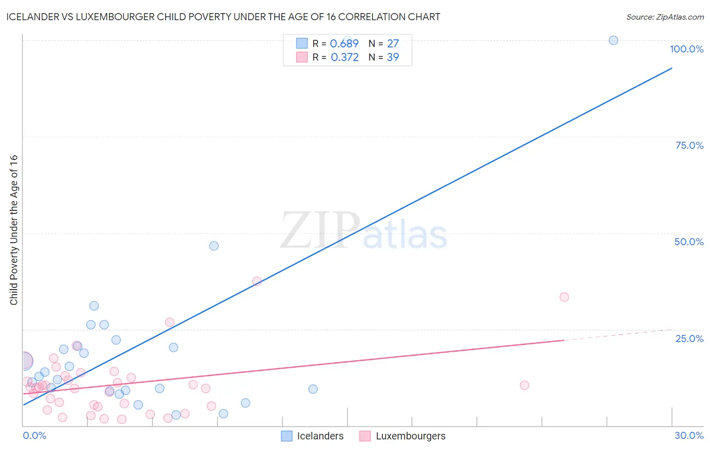 Icelander vs Luxembourger Child Poverty Under the Age of 16