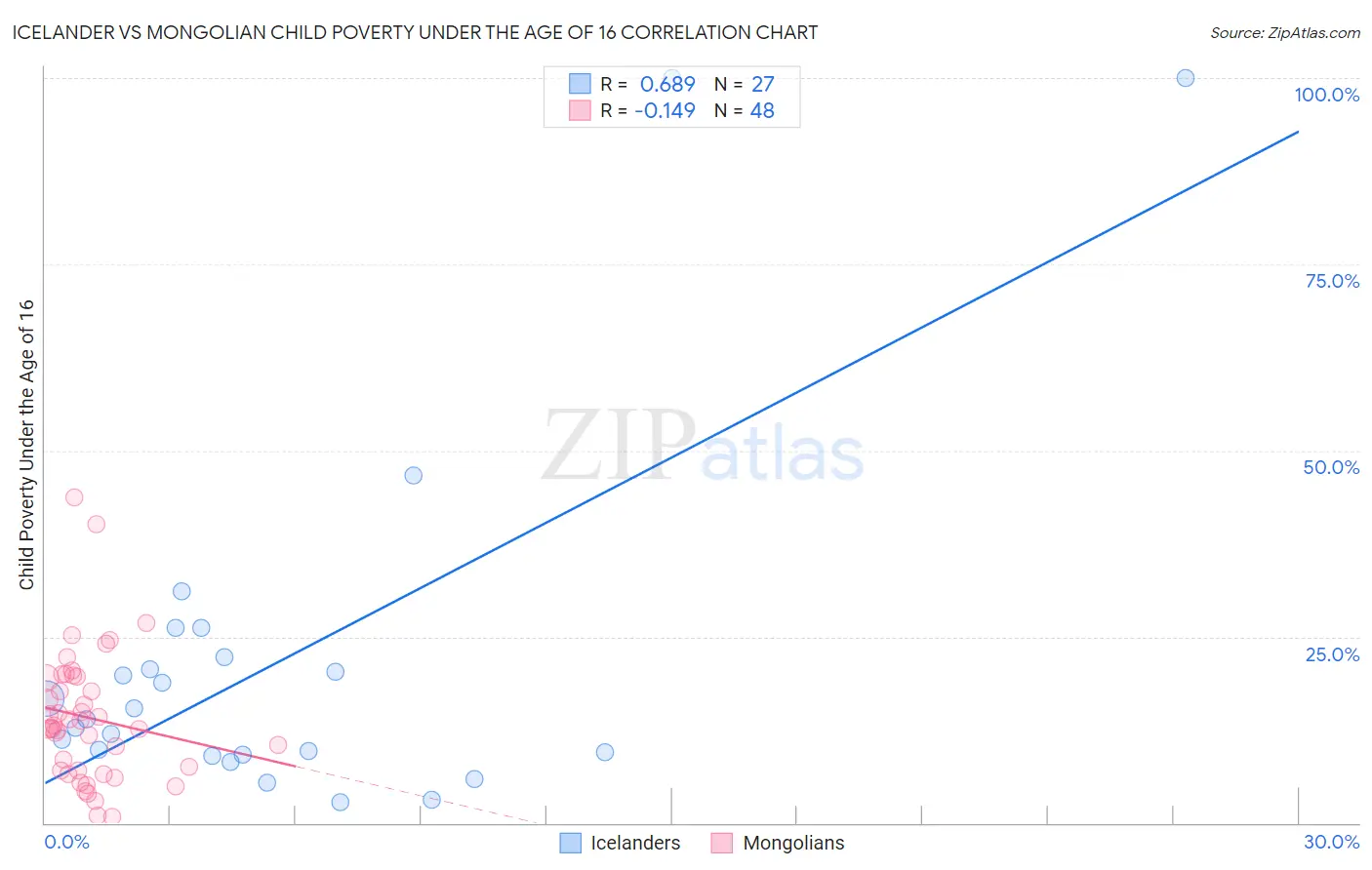 Icelander vs Mongolian Child Poverty Under the Age of 16