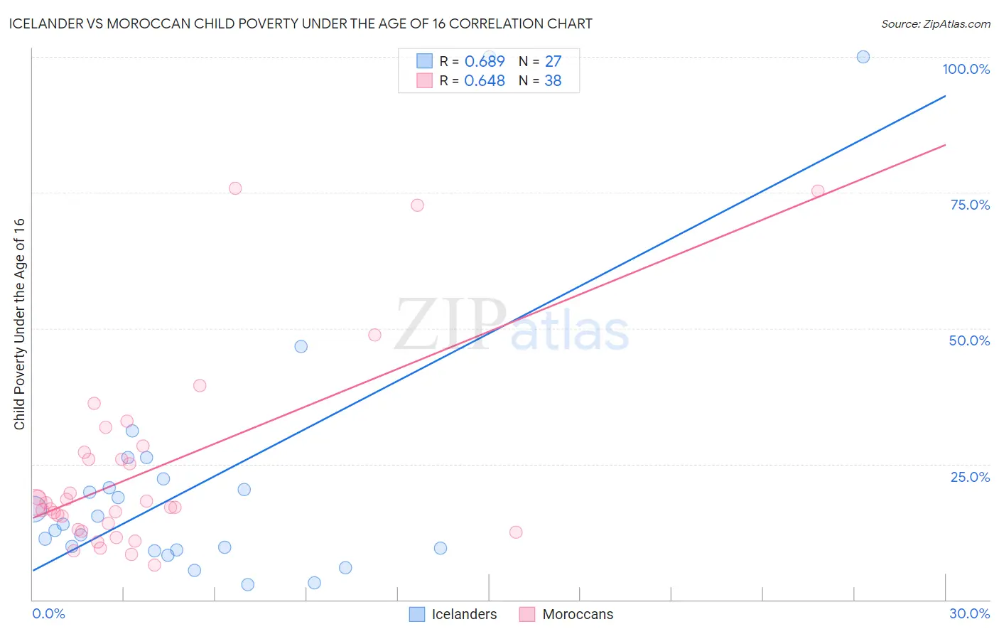 Icelander vs Moroccan Child Poverty Under the Age of 16