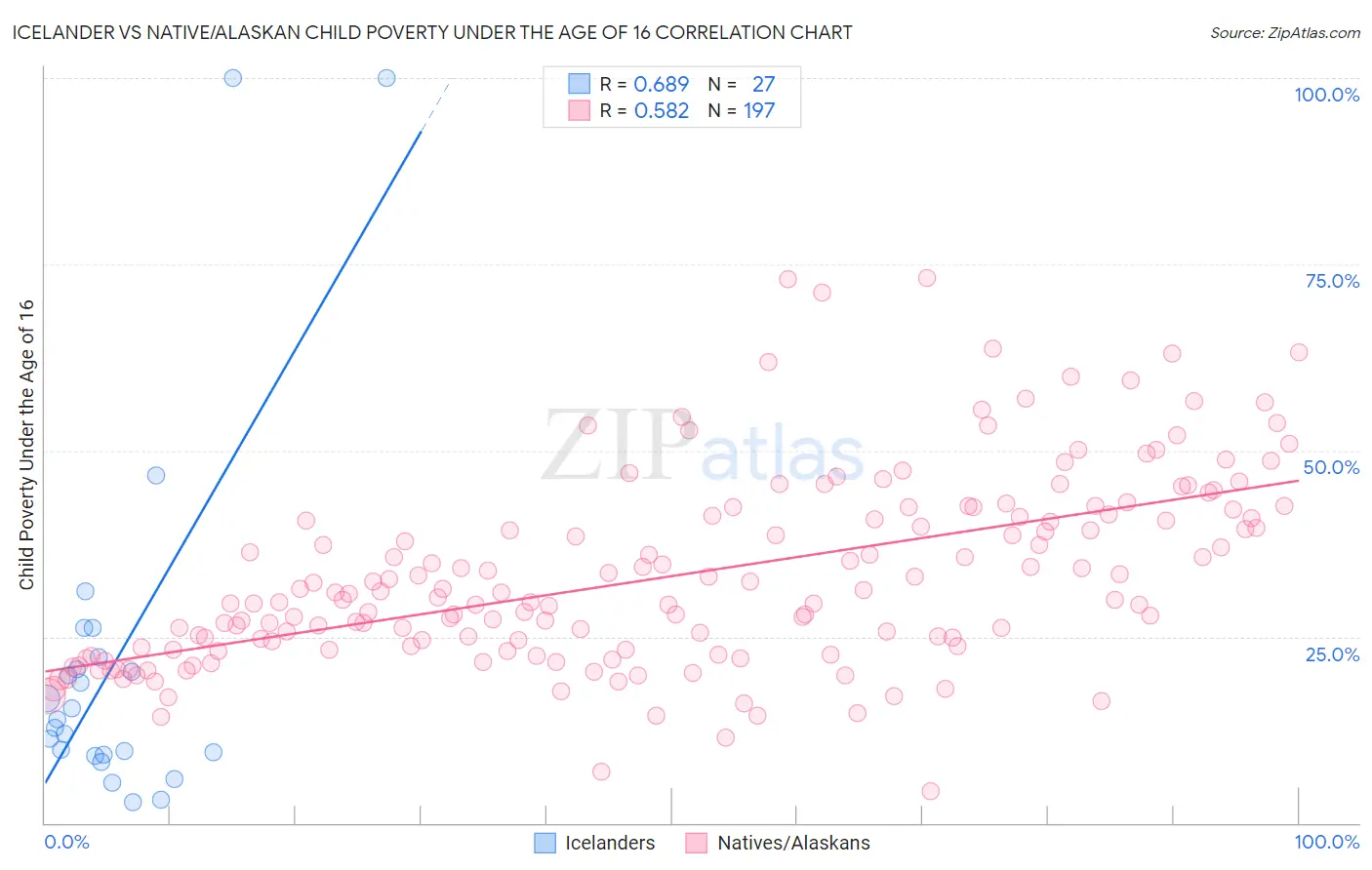 Icelander vs Native/Alaskan Child Poverty Under the Age of 16