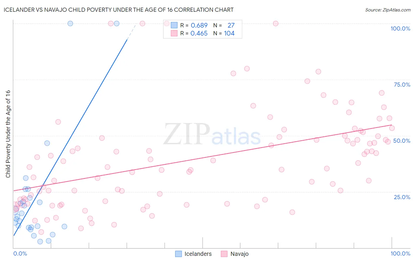 Icelander vs Navajo Child Poverty Under the Age of 16