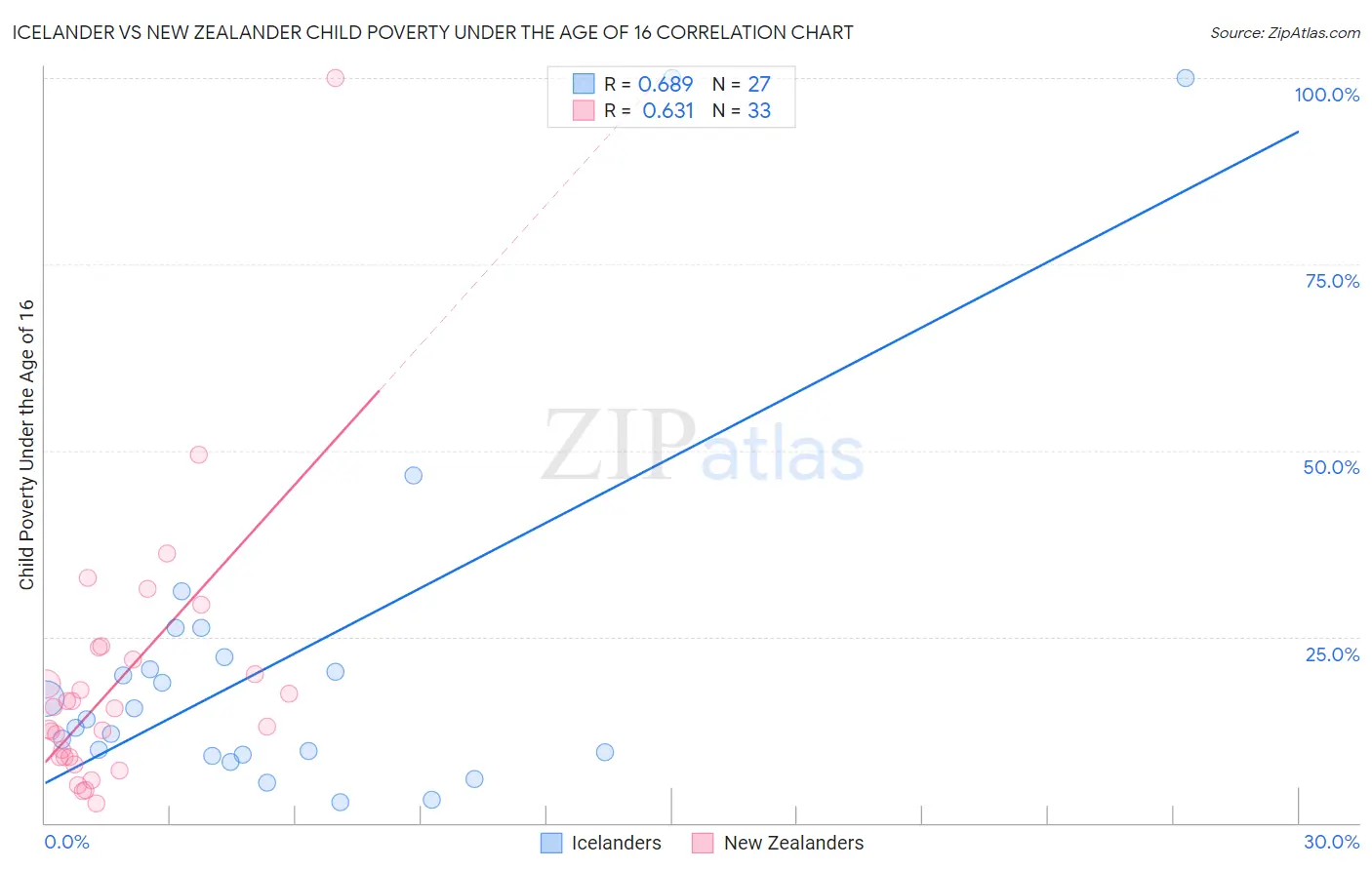 Icelander vs New Zealander Child Poverty Under the Age of 16