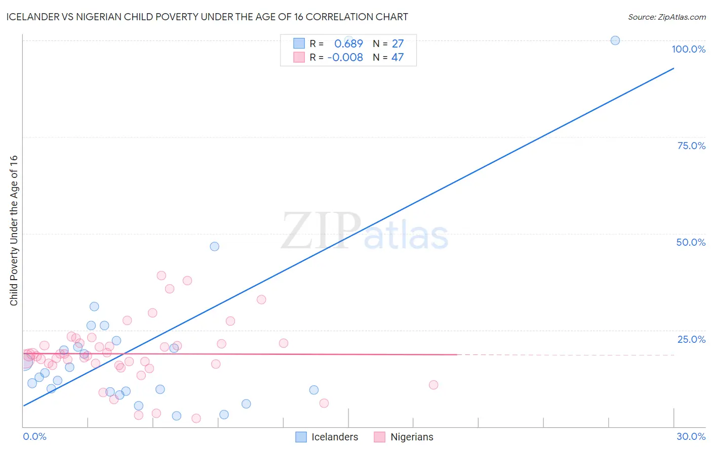 Icelander vs Nigerian Child Poverty Under the Age of 16