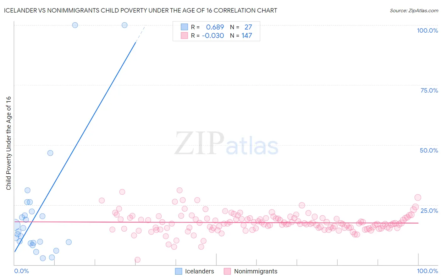 Icelander vs Nonimmigrants Child Poverty Under the Age of 16