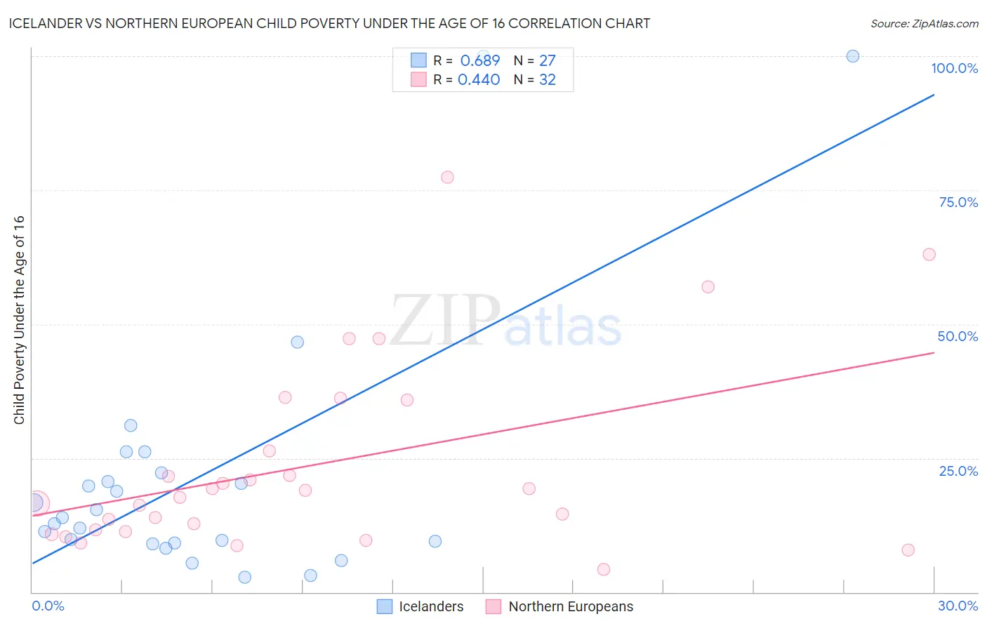 Icelander vs Northern European Child Poverty Under the Age of 16