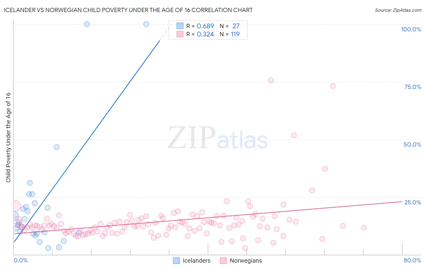 Icelander vs Norwegian Child Poverty Under the Age of 16