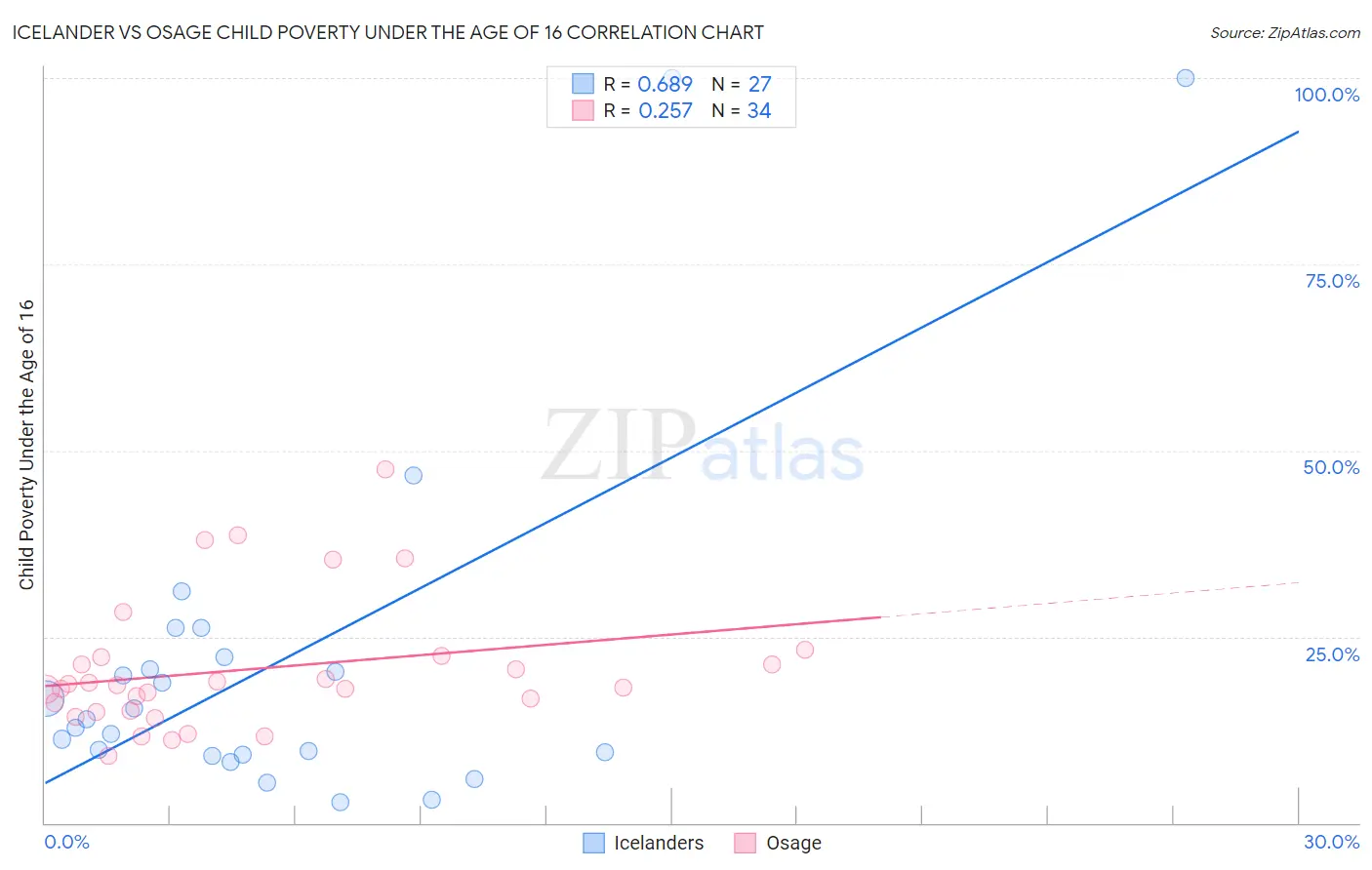Icelander vs Osage Child Poverty Under the Age of 16