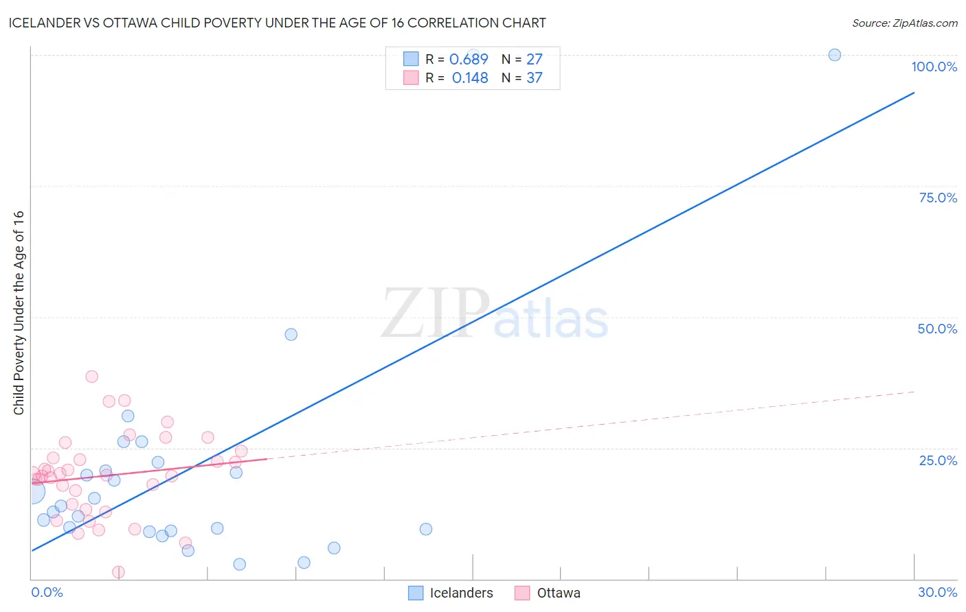 Icelander vs Ottawa Child Poverty Under the Age of 16