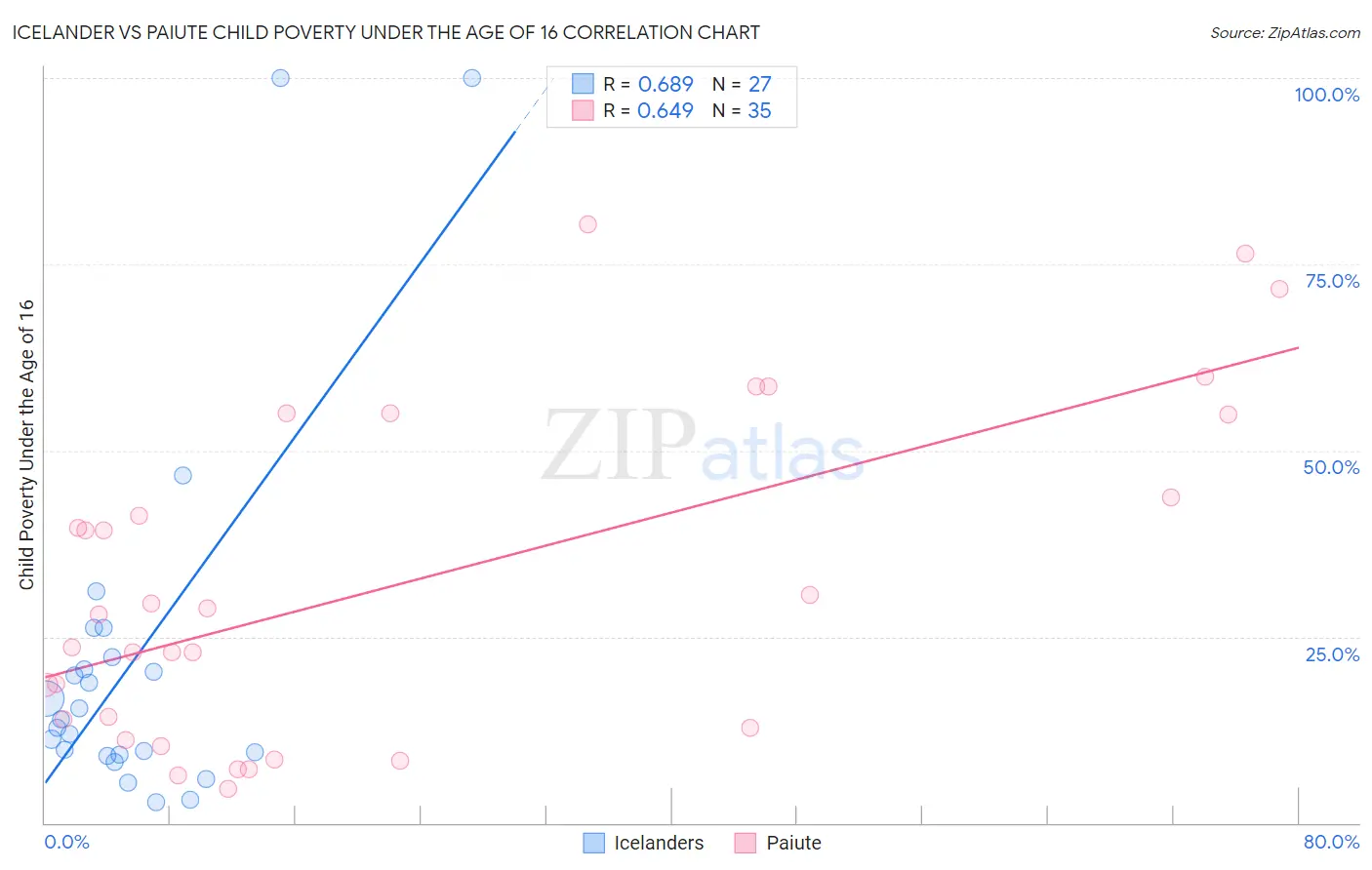 Icelander vs Paiute Child Poverty Under the Age of 16