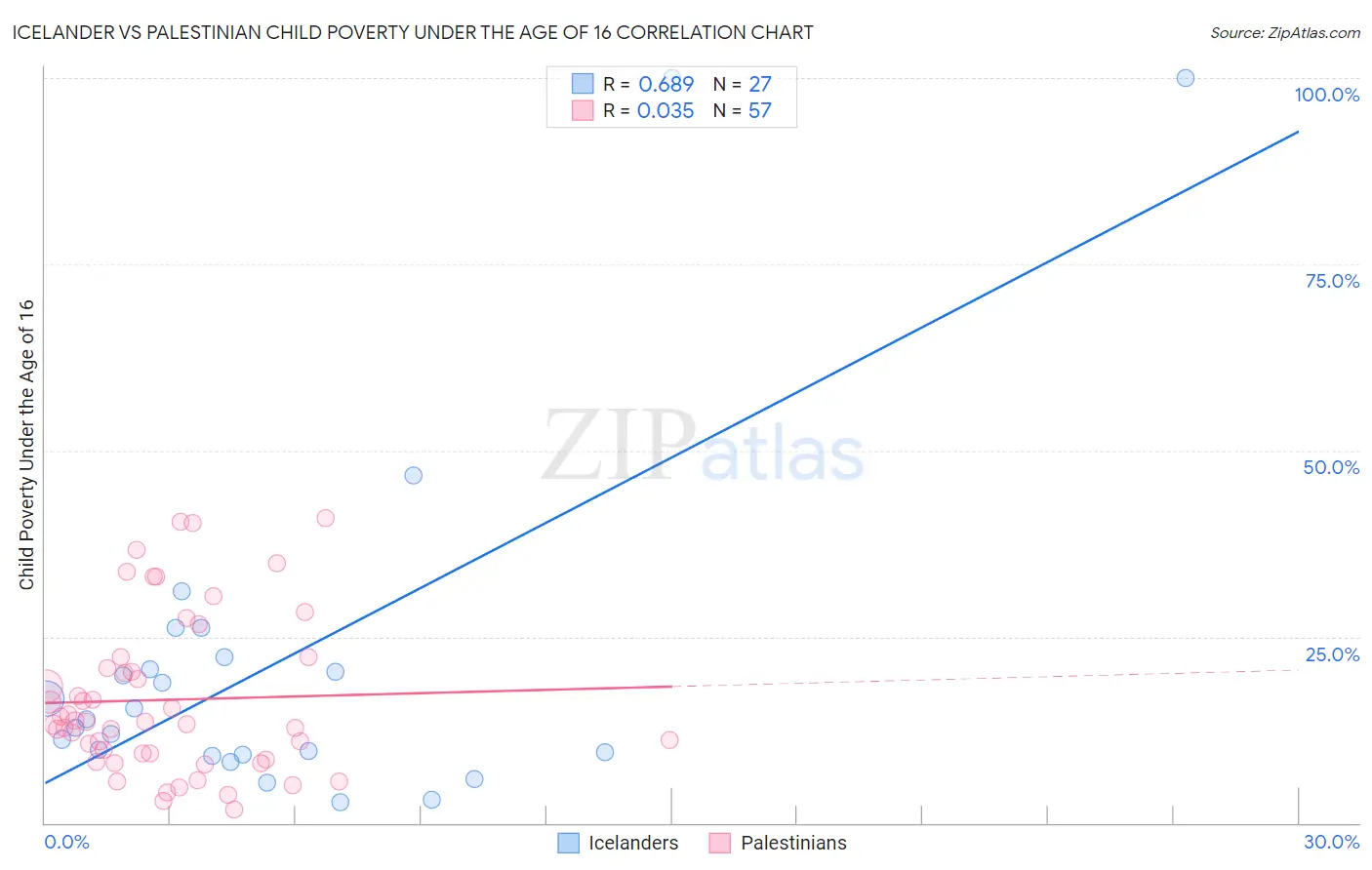 Icelander vs Palestinian Child Poverty Under the Age of 16