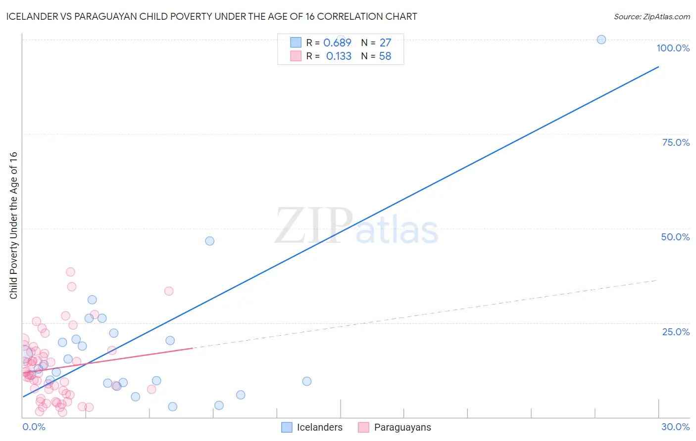 Icelander vs Paraguayan Child Poverty Under the Age of 16