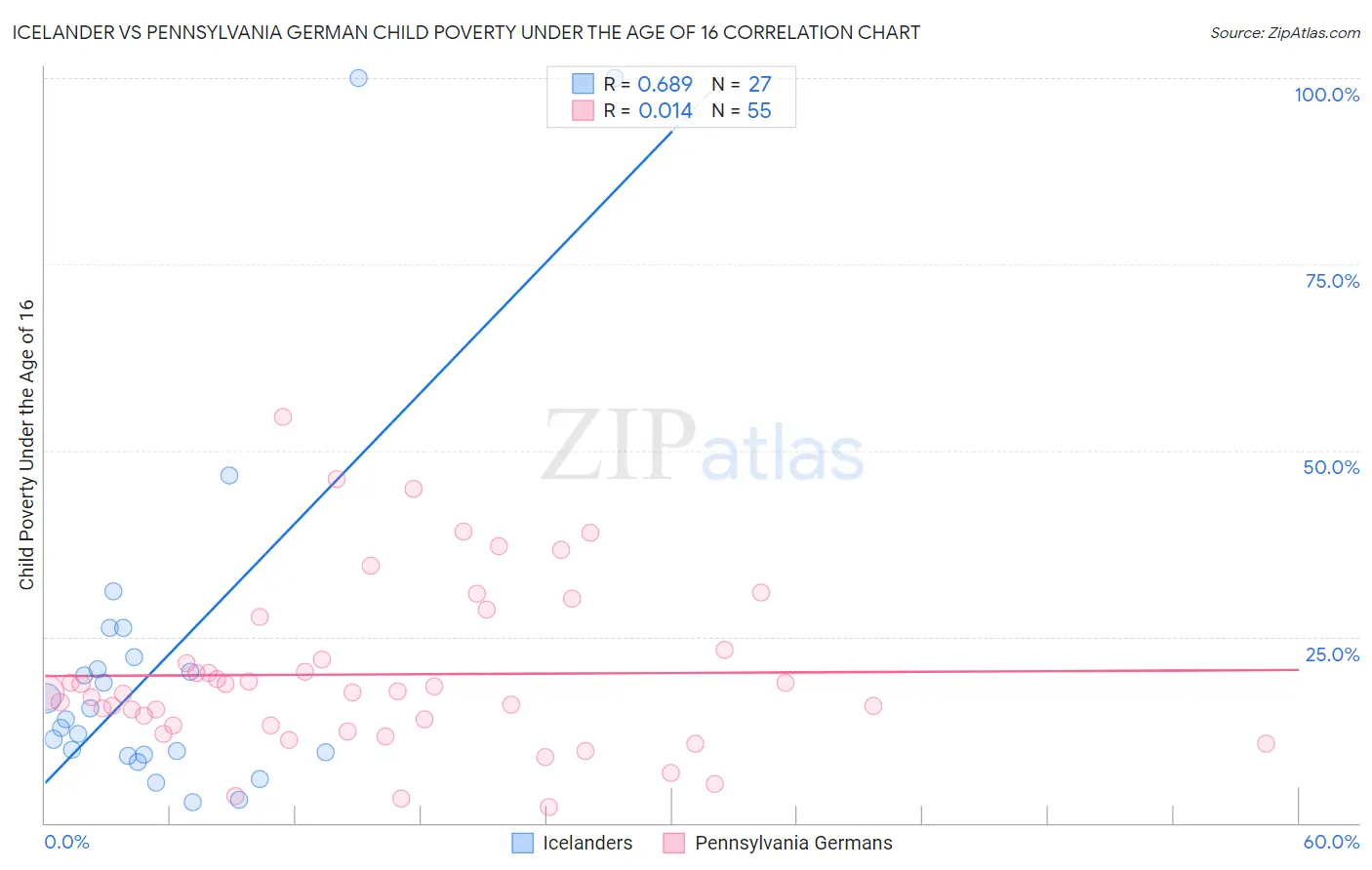 Icelander vs Pennsylvania German Child Poverty Under the Age of 16