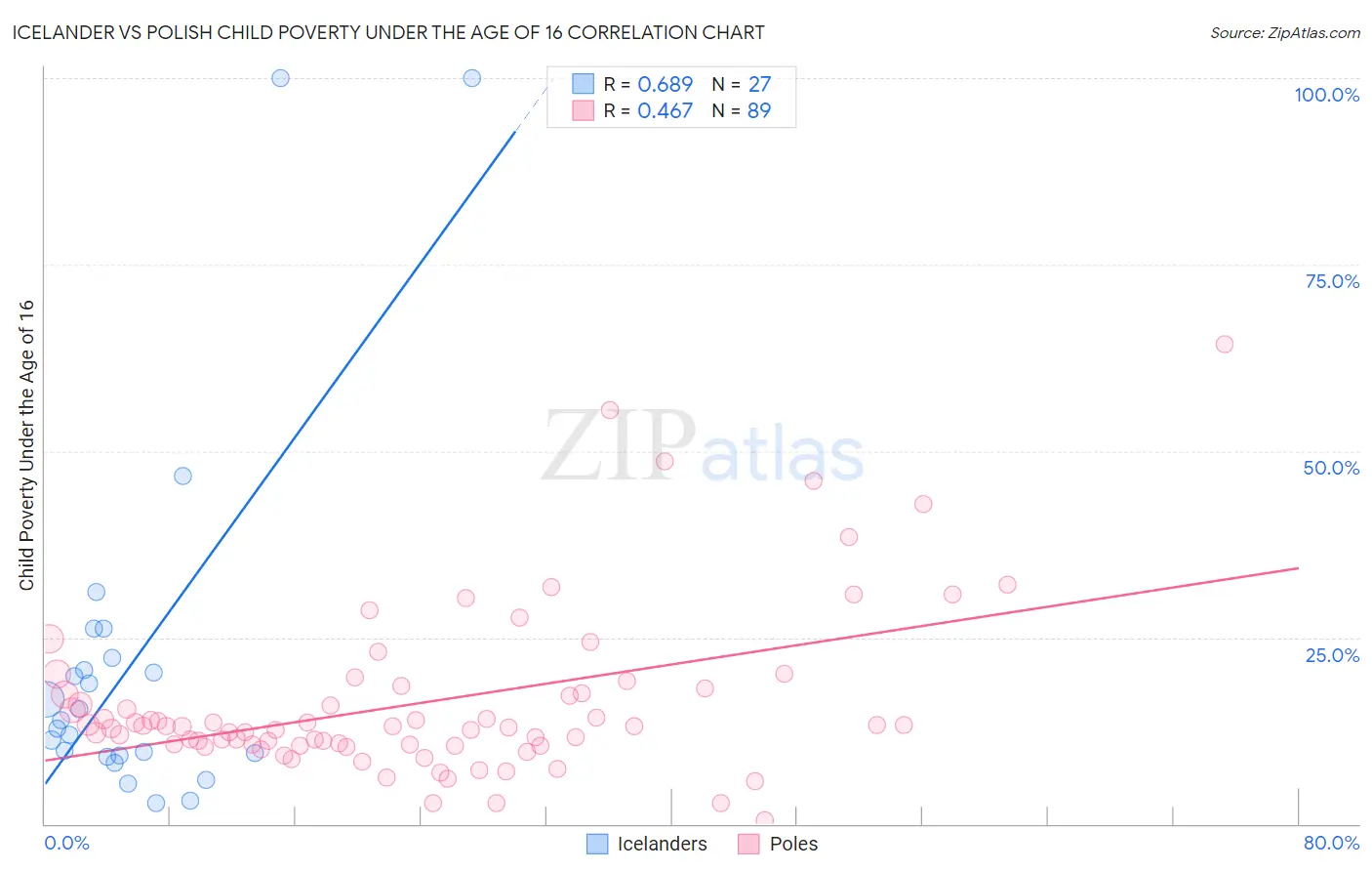 Icelander vs Polish Child Poverty Under the Age of 16