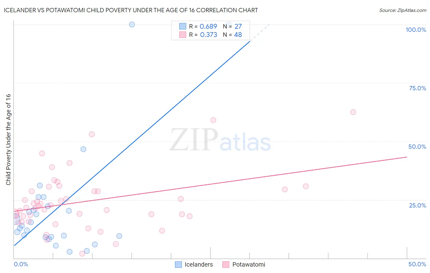 Icelander vs Potawatomi Child Poverty Under the Age of 16