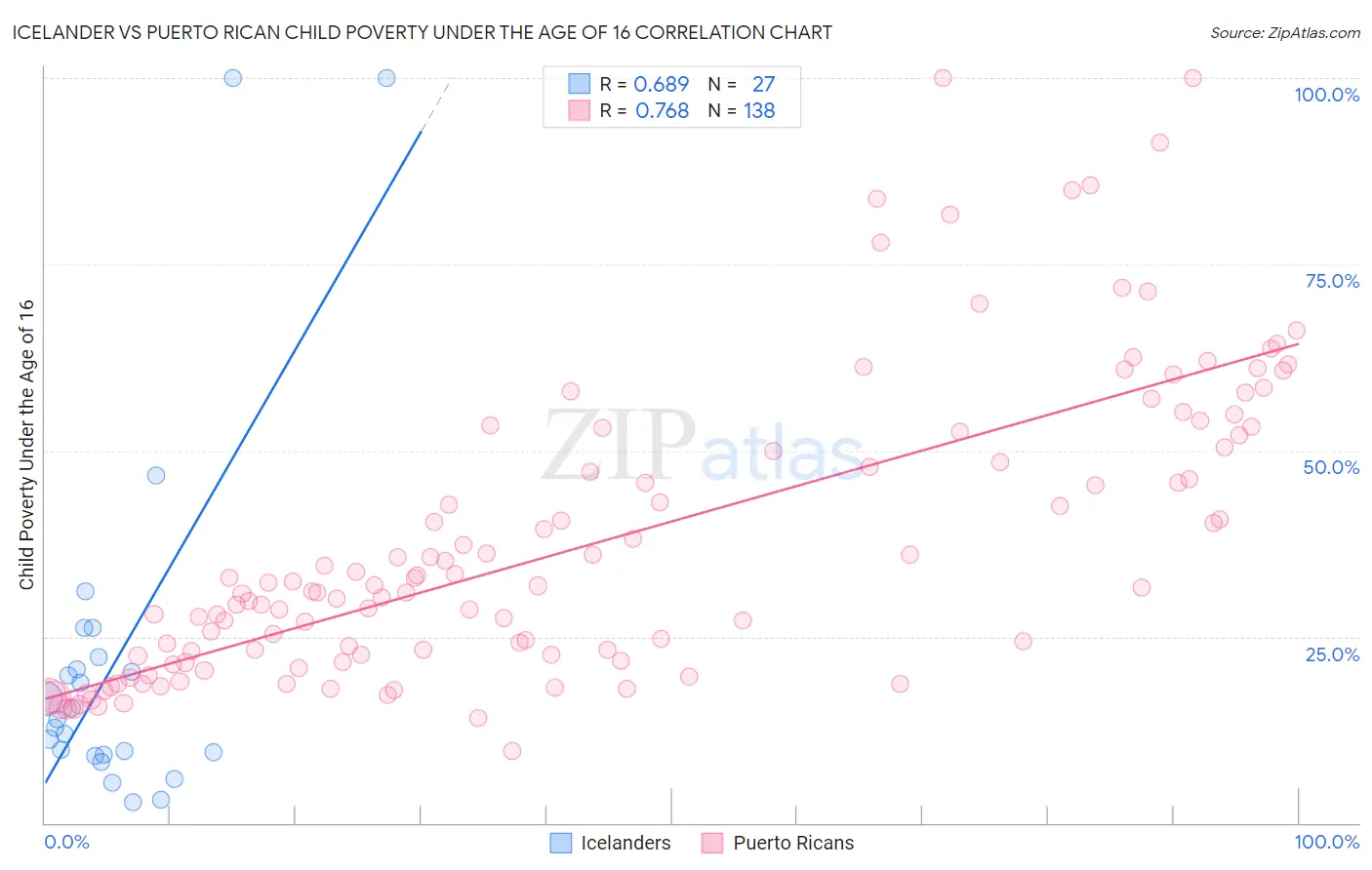 Icelander vs Puerto Rican Child Poverty Under the Age of 16