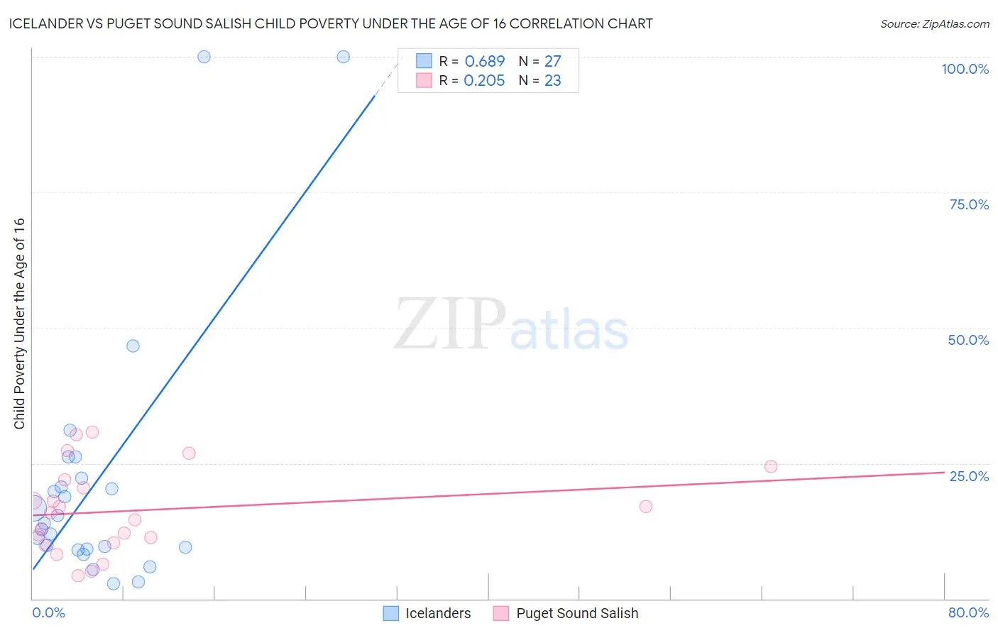 Icelander vs Puget Sound Salish Child Poverty Under the Age of 16