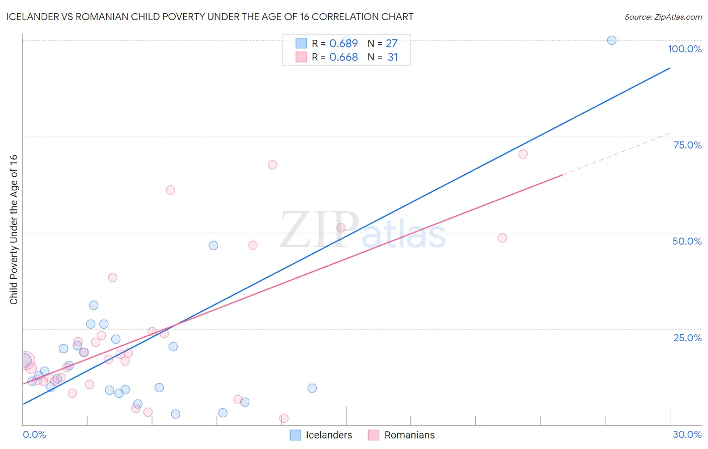 Icelander vs Romanian Child Poverty Under the Age of 16