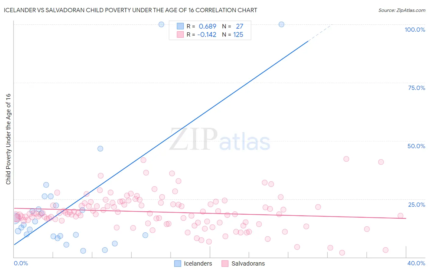 Icelander vs Salvadoran Child Poverty Under the Age of 16