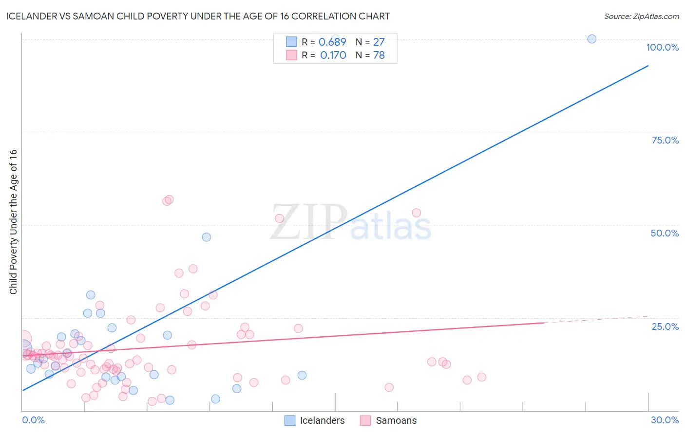 Icelander vs Samoan Child Poverty Under the Age of 16