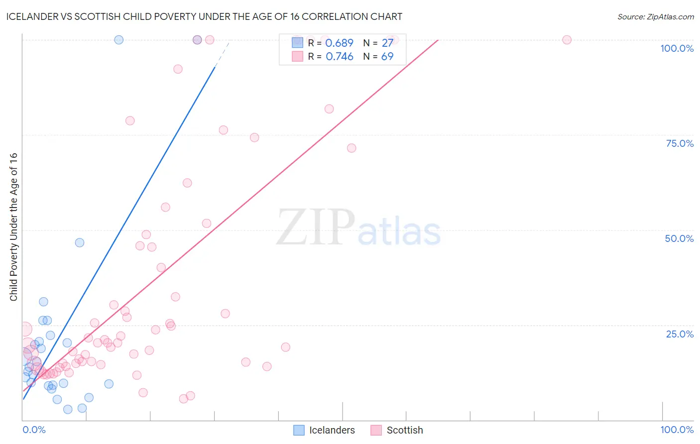 Icelander vs Scottish Child Poverty Under the Age of 16