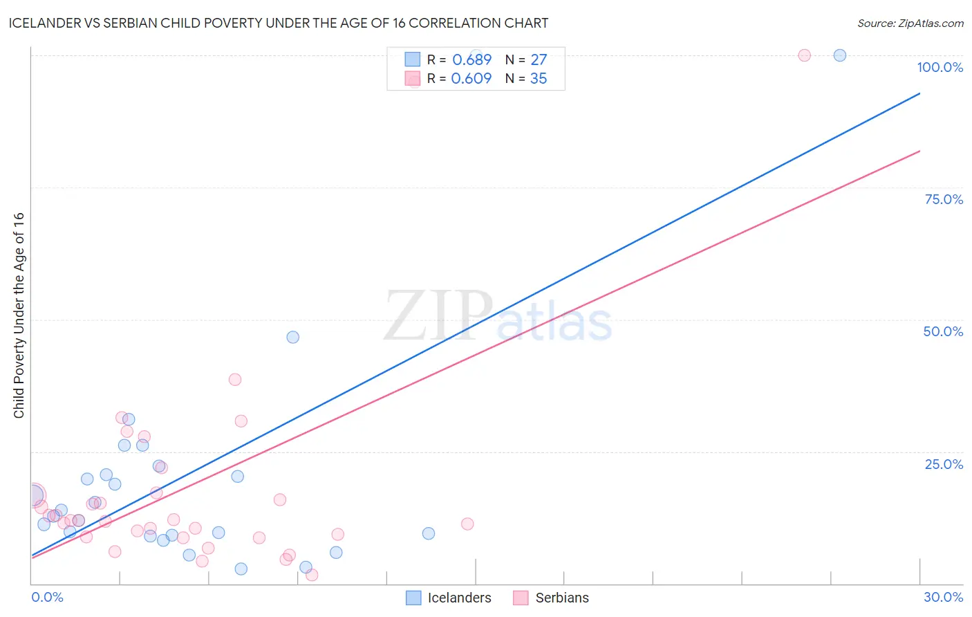 Icelander vs Serbian Child Poverty Under the Age of 16