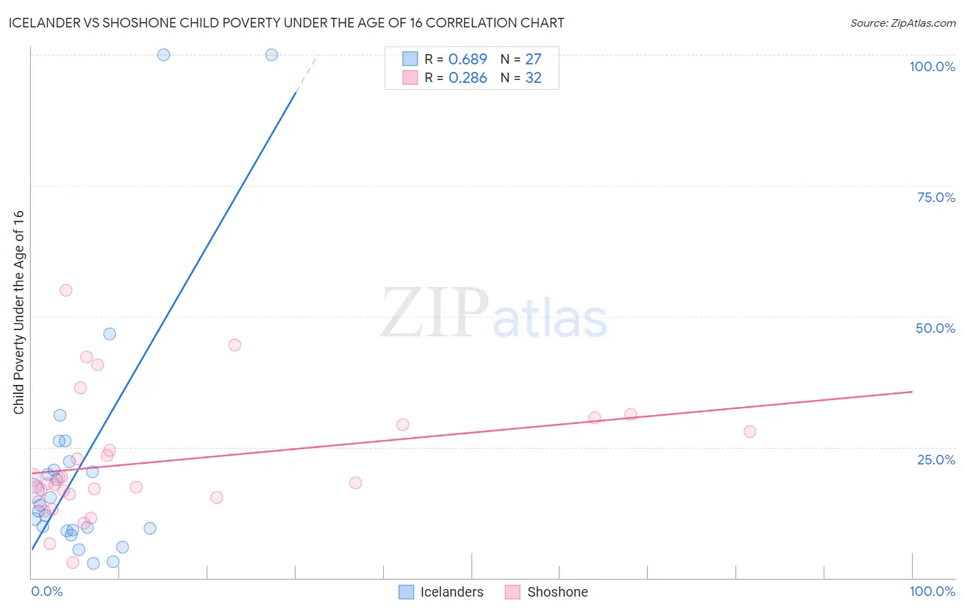 Icelander vs Shoshone Child Poverty Under the Age of 16