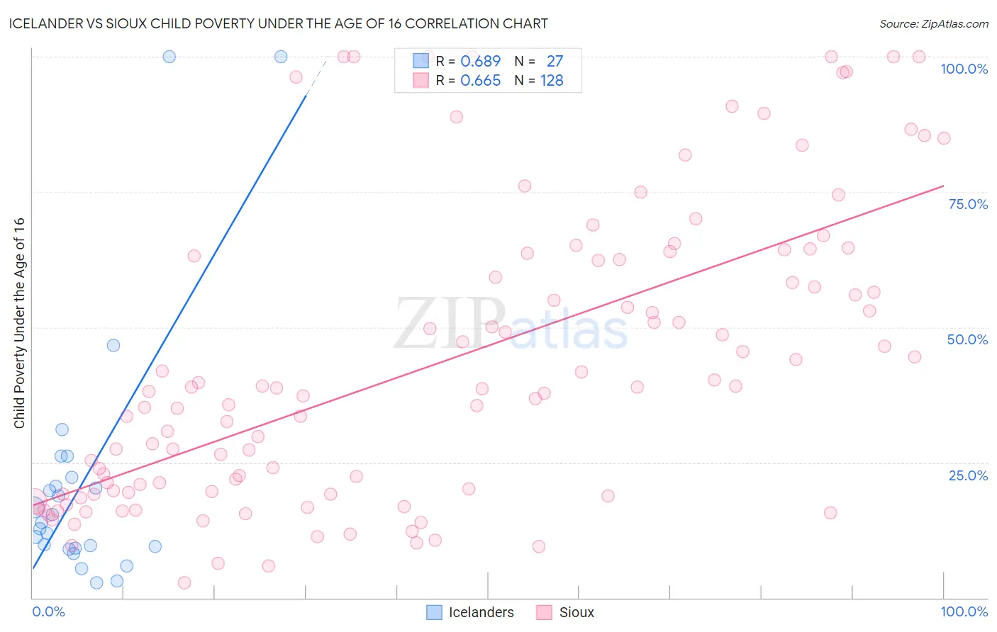 Icelander vs Sioux Child Poverty Under the Age of 16