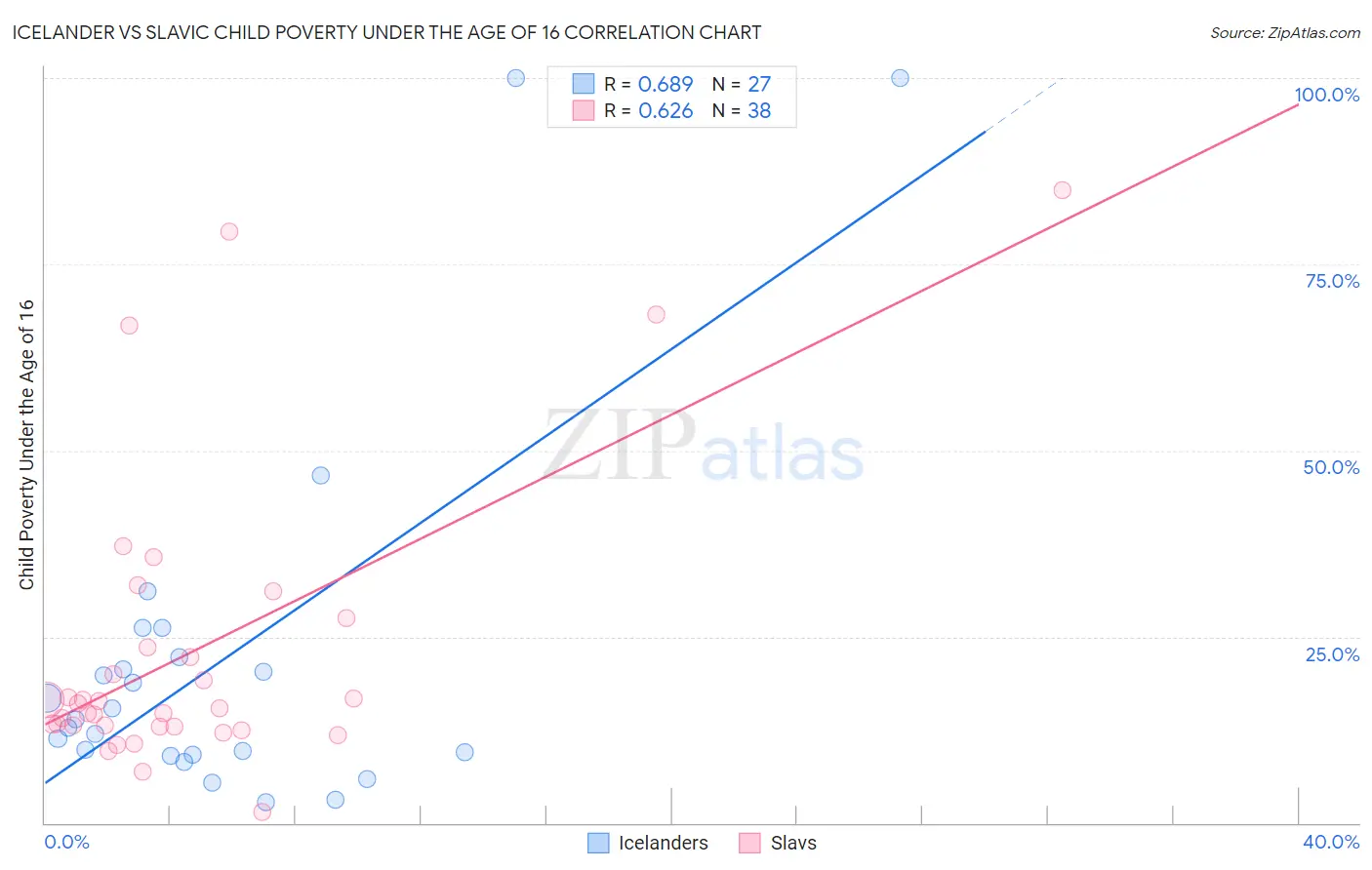 Icelander vs Slavic Child Poverty Under the Age of 16