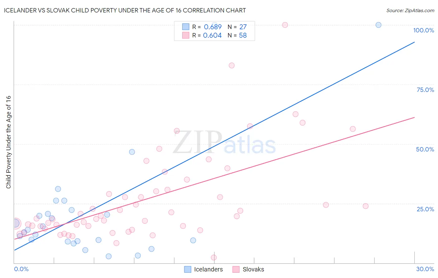 Icelander vs Slovak Child Poverty Under the Age of 16